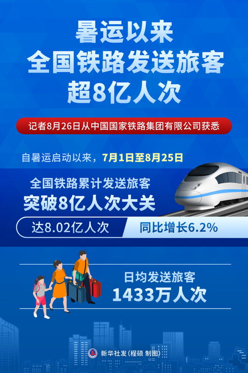 暑运以来全国铁路发送旅客超8亿人次